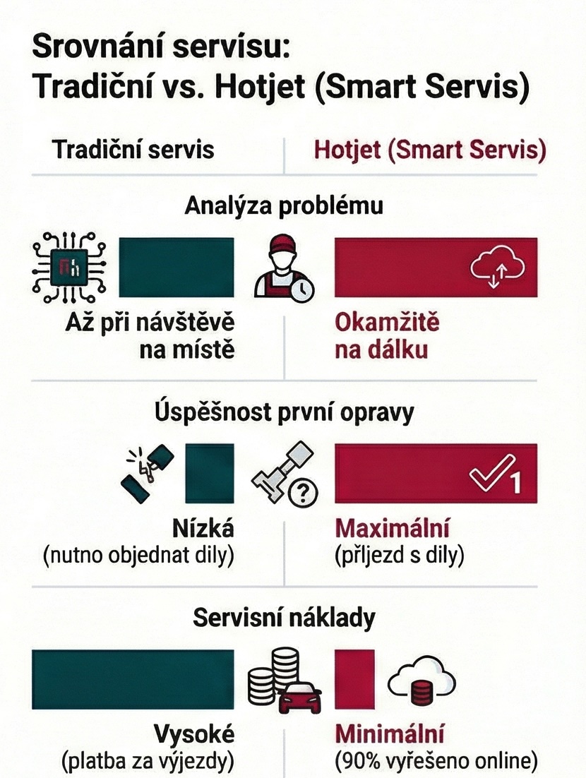 Srovnání servisu: Tradiční vs. HOTJET Smart Servis – analýza na dálku, maximální úspěšnost první opravy, minimální náklady
